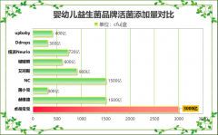 小月龄宝宝益生菌推荐经济实惠 这款高性